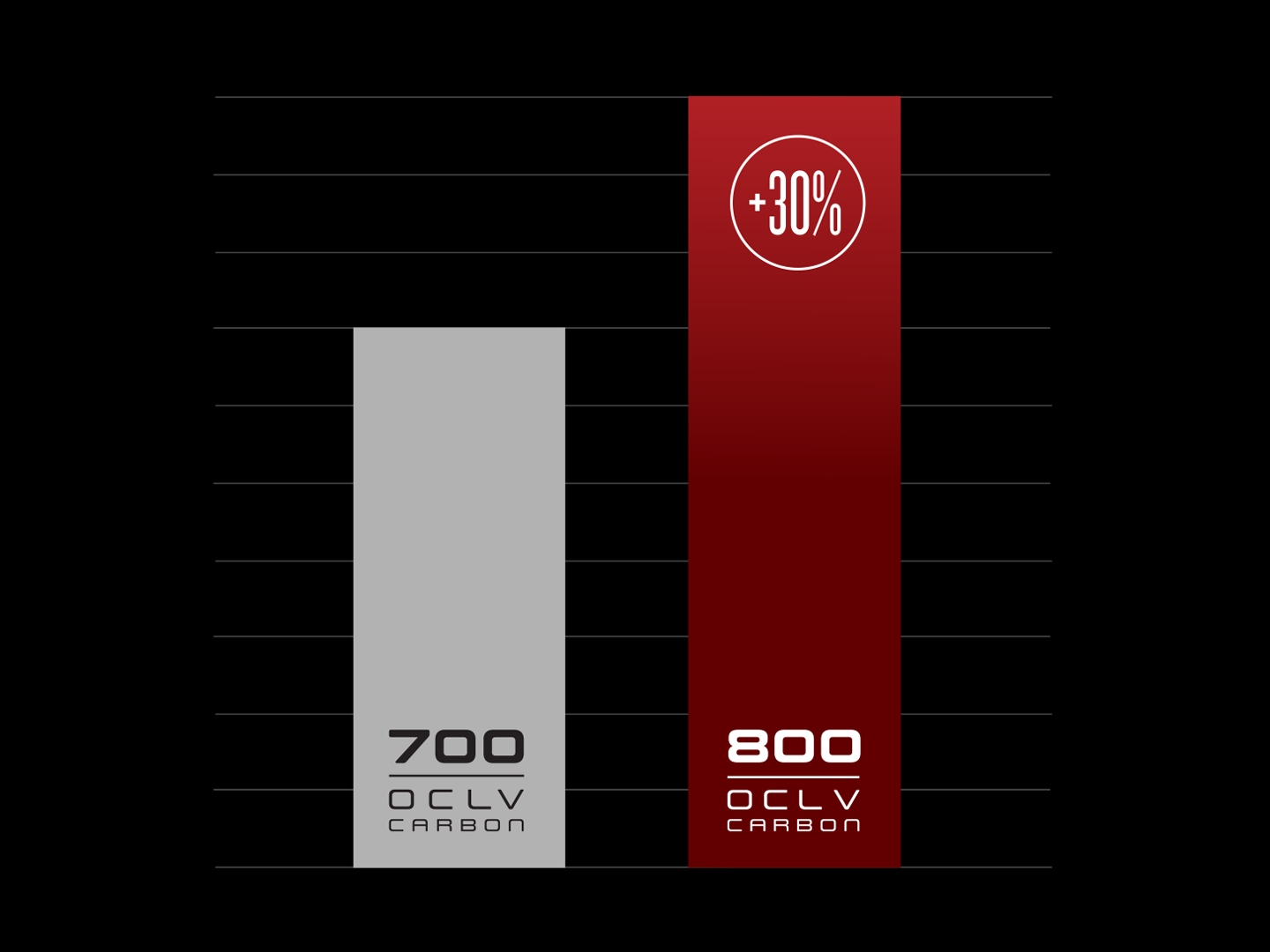700 oclv carbon